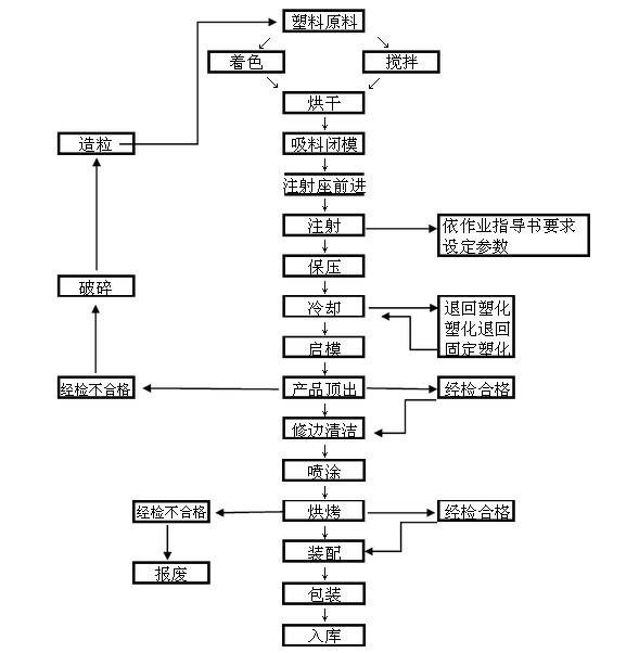 塑料中空板箱的生產(chǎn)工藝及制作方法